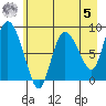 Pete Dahl Slough tide chart for Friday, May 5, 2023
