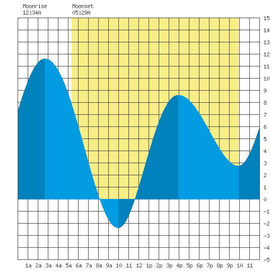 Pete Dahl Slough tide chart for Sunday, May 7, 2023
