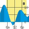 Pete Dahl Slough tide chart for Monday, May 8, 2023