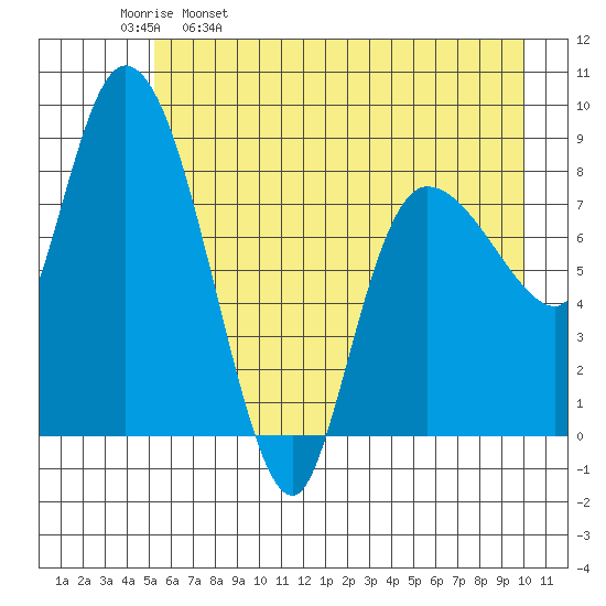Pete Dahl Slough tide chart for Tuesday, May 9, 2023