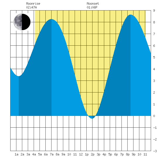 Pete Dahl Slough tide chart for Saturday, June 10, 2023