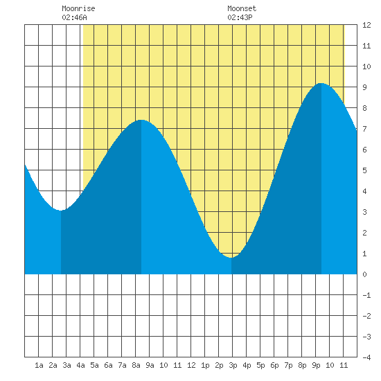 Pete Dahl Slough tide chart for Sunday, June 11, 2023