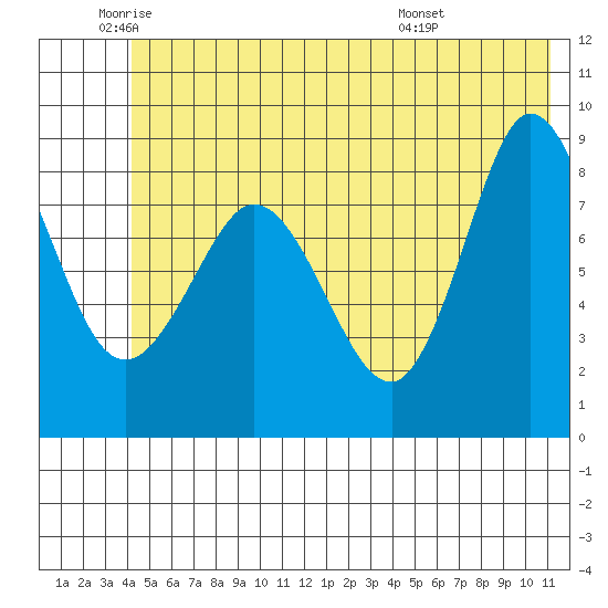 Pete Dahl Slough tide chart for Monday, June 12, 2023