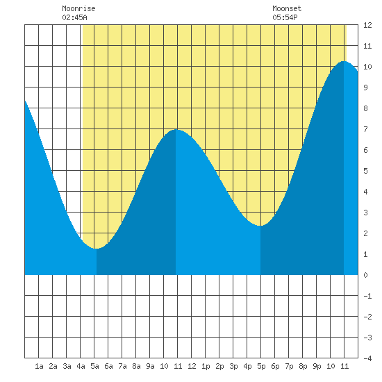 Pete Dahl Slough tide chart for Tuesday, June 13, 2023
