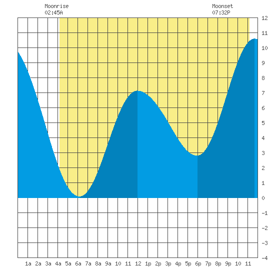 Pete Dahl Slough tide chart for Wednesday, June 14, 2023