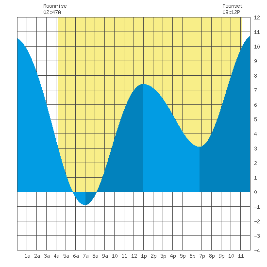 Pete Dahl Slough tide chart for Thursday, June 15, 2023
