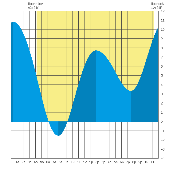 Pete Dahl Slough tide chart for Friday, June 16, 2023