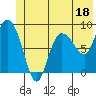 Pete Dahl Slough tide chart for Sunday, June 18, 2023