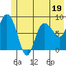 Pete Dahl Slough tide chart for Monday, June 19, 2023