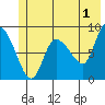 Pete Dahl Slough tide chart for Thursday, June 1, 2023