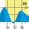Pete Dahl Slough tide chart for Wednesday, June 21, 2023