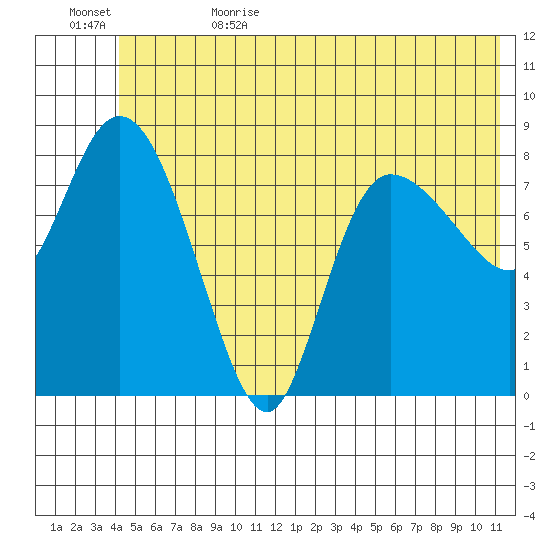 Pete Dahl Slough tide chart for Thursday, June 22, 2023