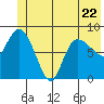 Pete Dahl Slough tide chart for Thursday, June 22, 2023