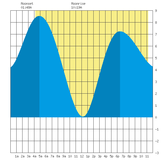 Pete Dahl Slough tide chart for Friday, June 23, 2023