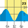 Pete Dahl Slough tide chart for Friday, June 23, 2023