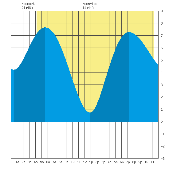 Pete Dahl Slough tide chart for Saturday, June 24, 2023