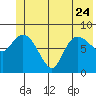 Pete Dahl Slough tide chart for Saturday, June 24, 2023