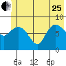 Pete Dahl Slough tide chart for Sunday, June 25, 2023