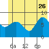 Pete Dahl Slough tide chart for Monday, June 26, 2023