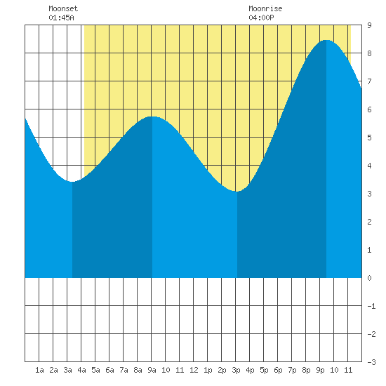 Pete Dahl Slough tide chart for Tuesday, June 27, 2023