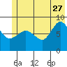 Pete Dahl Slough tide chart for Tuesday, June 27, 2023