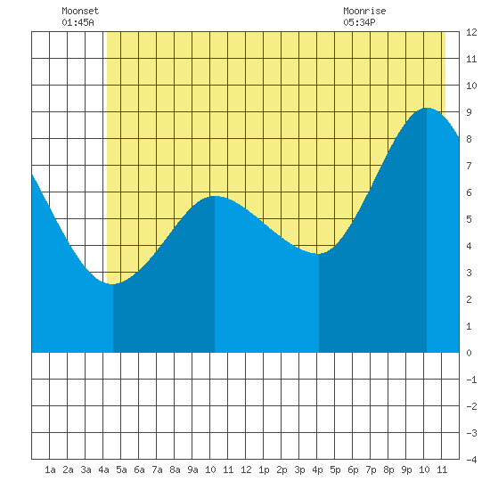 Pete Dahl Slough tide chart for Wednesday, June 28, 2023