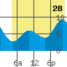 Pete Dahl Slough tide chart for Wednesday, June 28, 2023