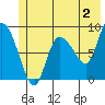 Pete Dahl Slough tide chart for Friday, June 2, 2023