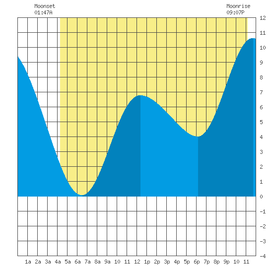 Pete Dahl Slough tide chart for Friday, June 30, 2023