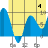 Pete Dahl Slough tide chart for Sunday, June 4, 2023