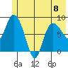 Pete Dahl Slough tide chart for Thursday, June 8, 2023