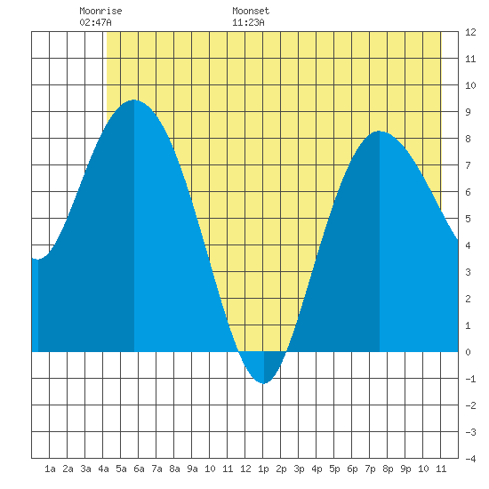 Pete Dahl Slough tide chart for Friday, June 9, 2023