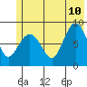 Pete Dahl Slough tide chart for Monday, July 10, 2023