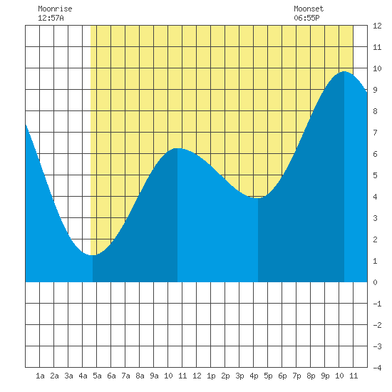 Pete Dahl Slough tide chart for Wednesday, July 12, 2023