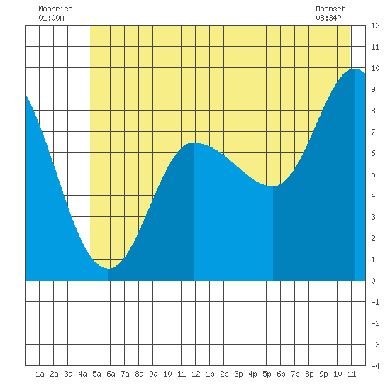 Pete Dahl Slough tide chart for Thursday, July 13, 2023