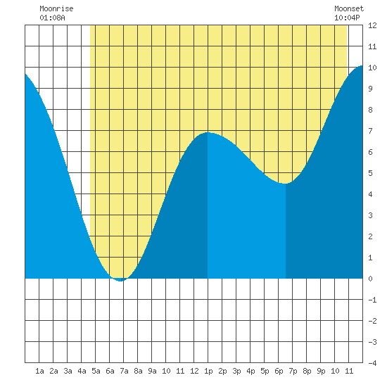 Pete Dahl Slough tide chart for Friday, July 14, 2023