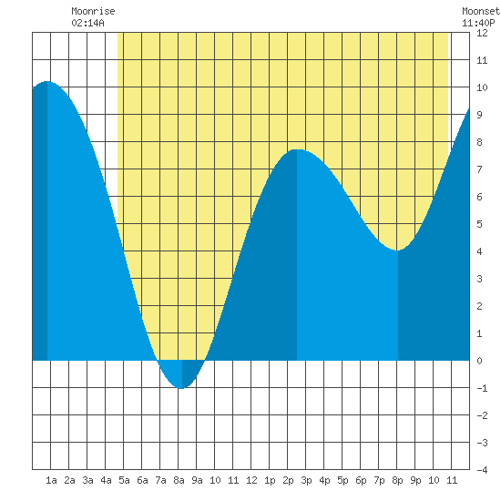 Pete Dahl Slough tide chart for Sunday, July 16, 2023
