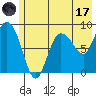 Pete Dahl Slough tide chart for Monday, July 17, 2023