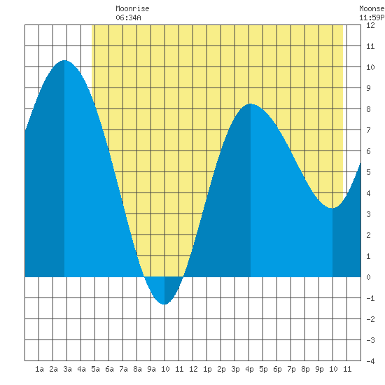 Pete Dahl Slough tide chart for Wednesday, July 19, 2023