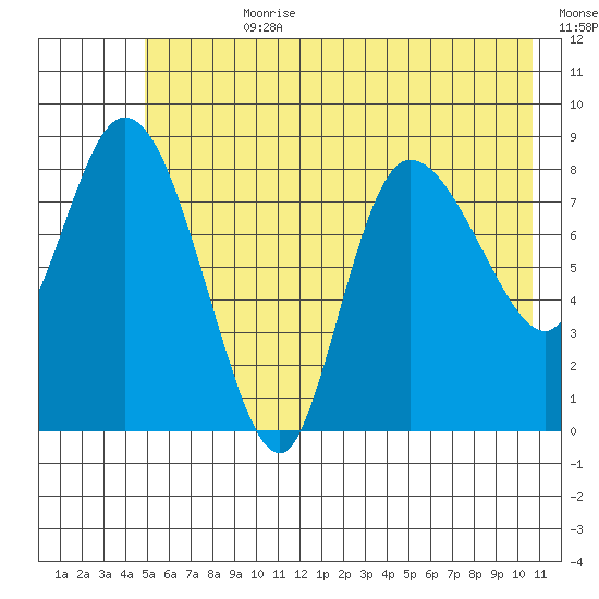 Pete Dahl Slough tide chart for Friday, July 21, 2023