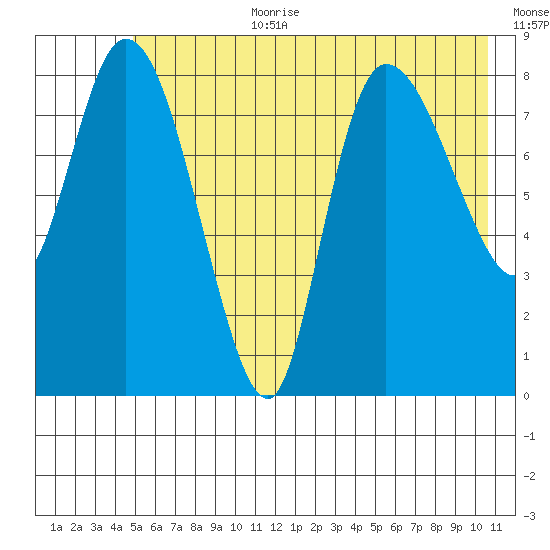 Pete Dahl Slough tide chart for Saturday, July 22, 2023