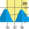 Pete Dahl Slough tide chart for Saturday, July 22, 2023