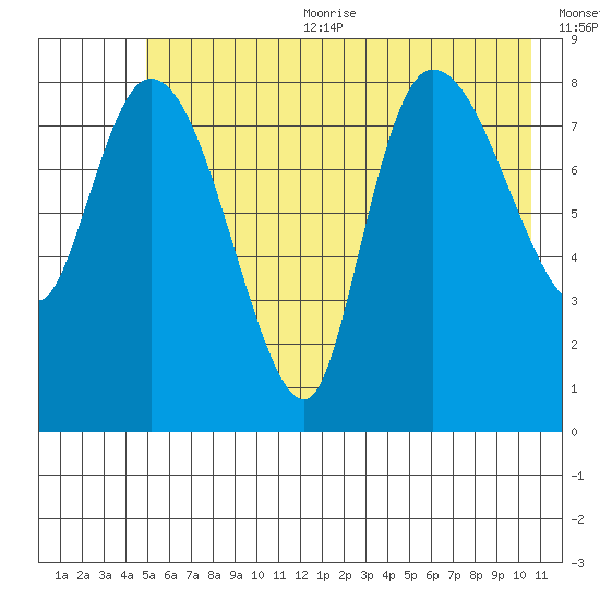 Pete Dahl Slough tide chart for Sunday, July 23, 2023
