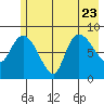 Pete Dahl Slough tide chart for Sunday, July 23, 2023
