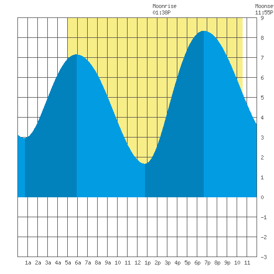 Pete Dahl Slough tide chart for Monday, July 24, 2023
