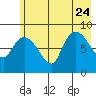 Pete Dahl Slough tide chart for Monday, July 24, 2023