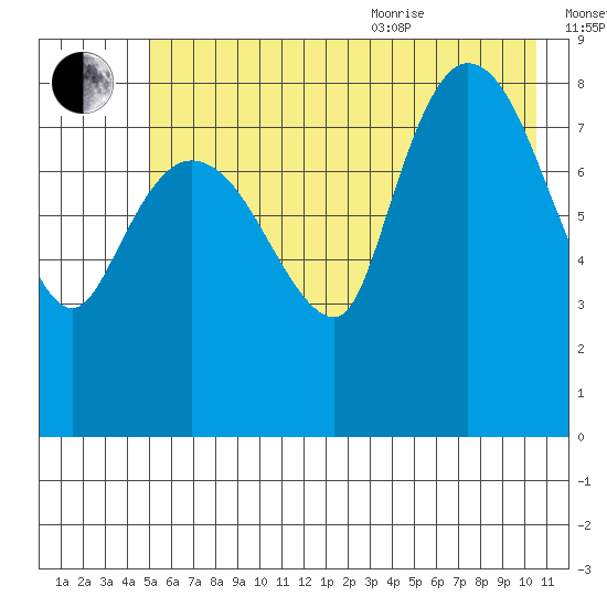 Pete Dahl Slough tide chart for Tuesday, July 25, 2023