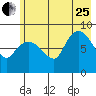 Pete Dahl Slough tide chart for Tuesday, July 25, 2023