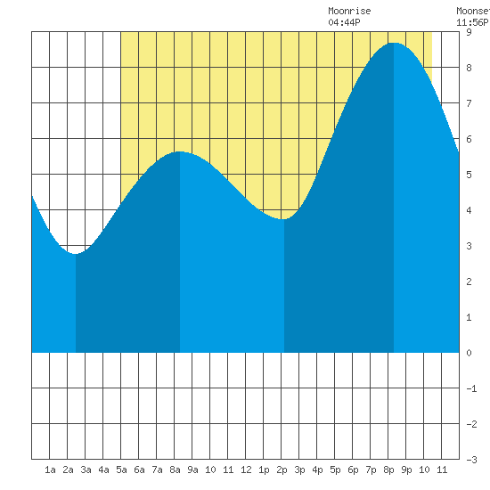 Pete Dahl Slough tide chart for Wednesday, July 26, 2023