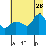 Pete Dahl Slough tide chart for Wednesday, July 26, 2023